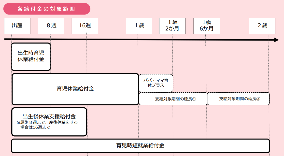 各給付金の対象範囲